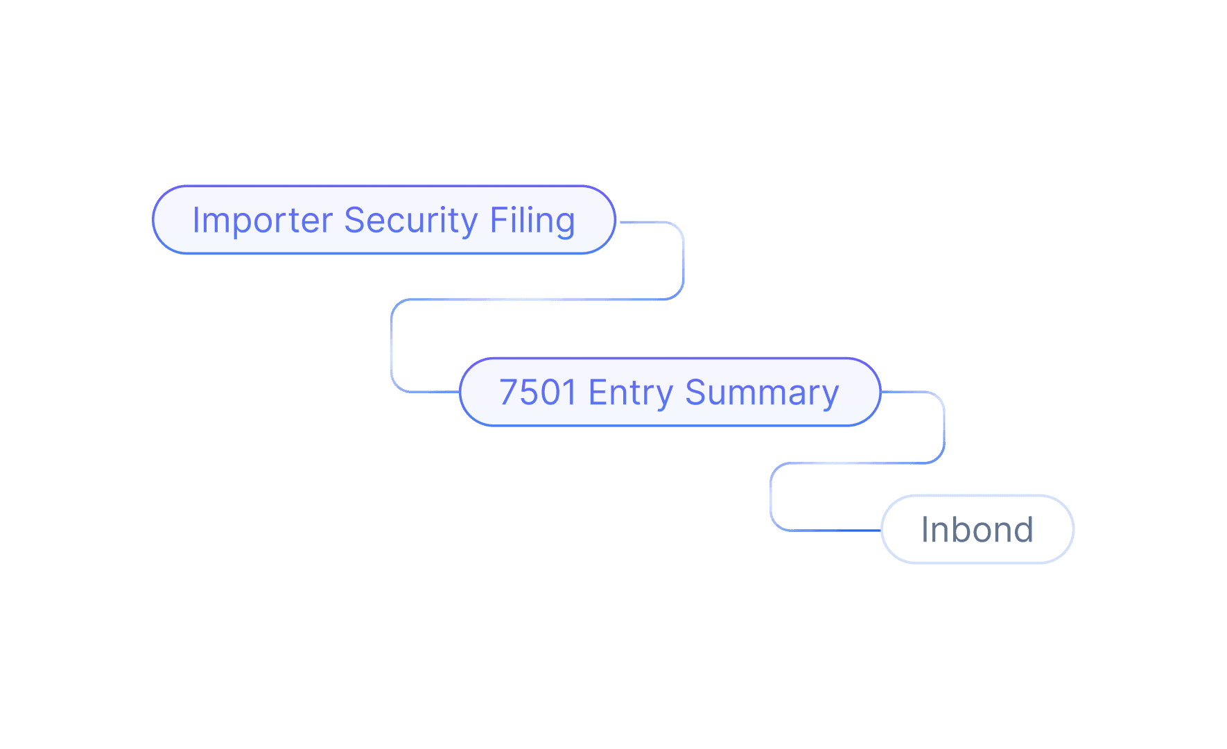 7501 data flows directly into in-bond preparation