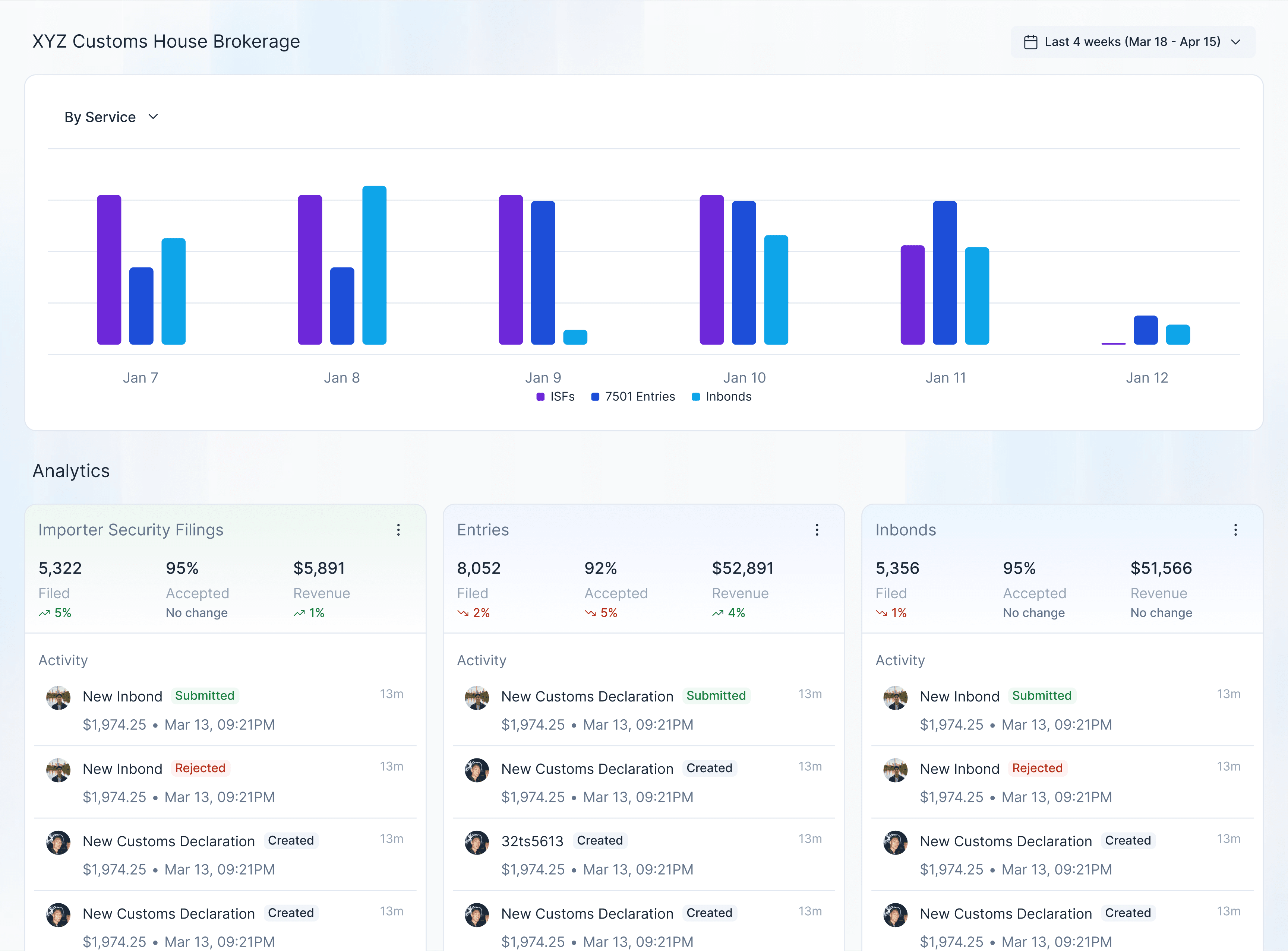 Cervo platform dashboard — brokerage analytics, revenue, ISFs, 7501 entries, and inbonds